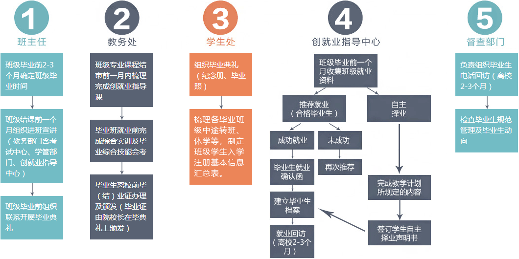 就业流程