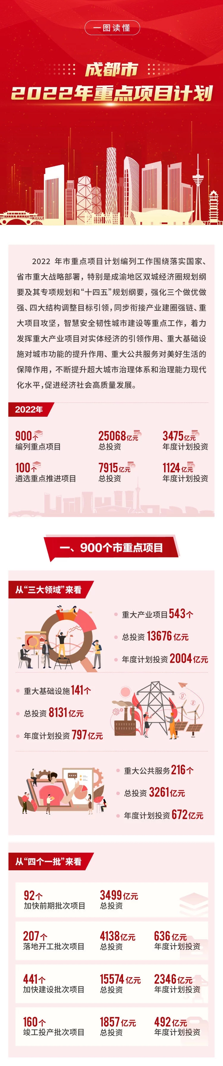 最新！一图读懂2022年成都市重点项目名单！