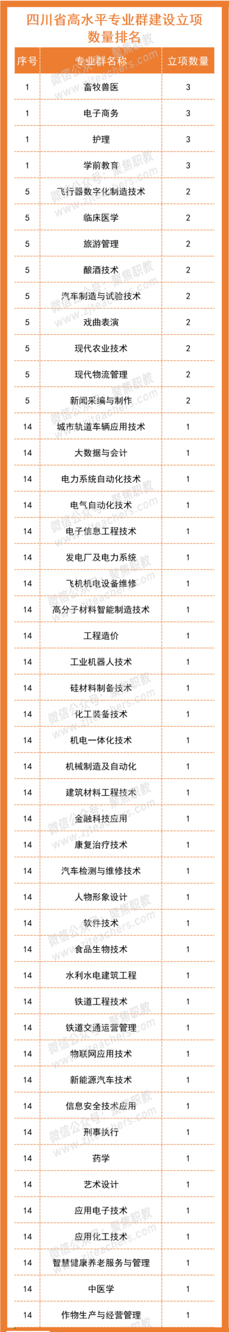 成都这些专业上榜“双高计划”！快看看有没有你想学的？
