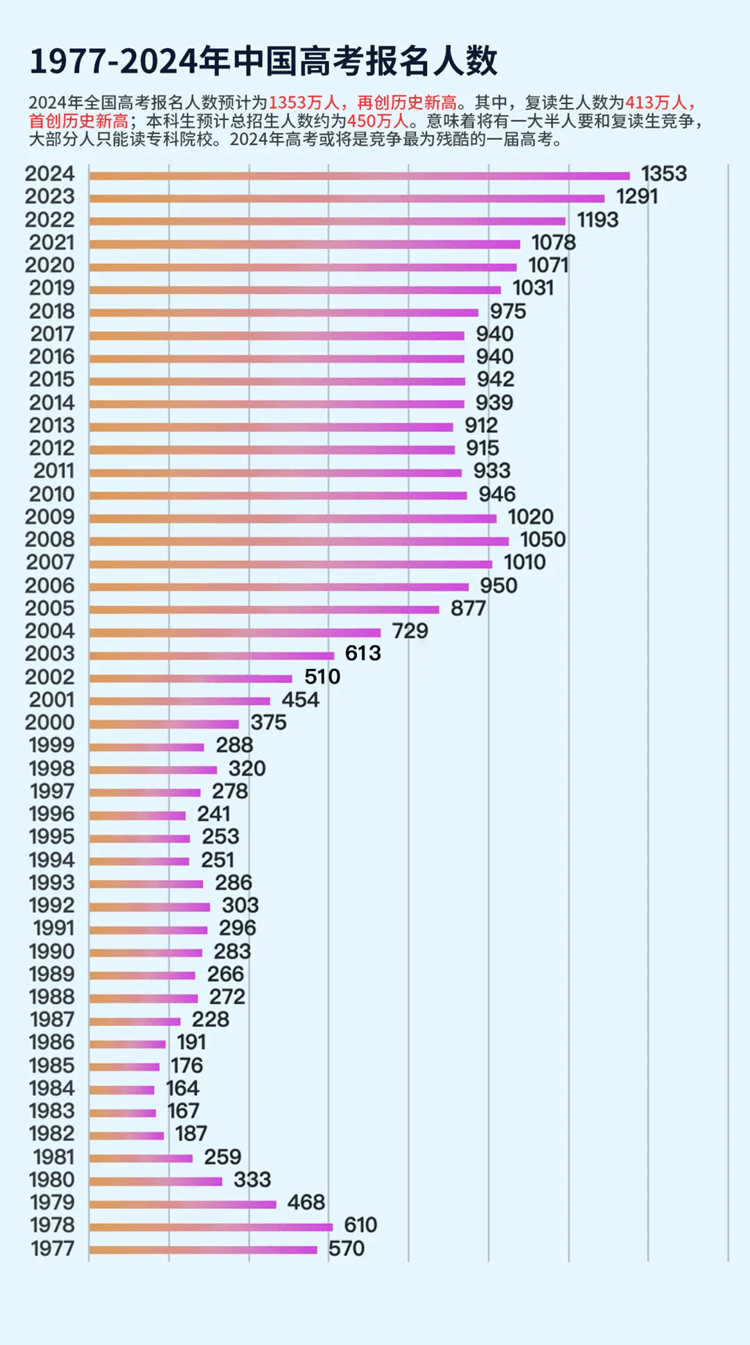 2024高考人数1342万，预计900万考生将落榜