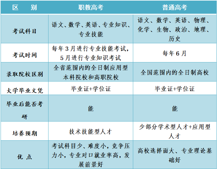 职教高考VS普通高考，一样读本科、上大学
